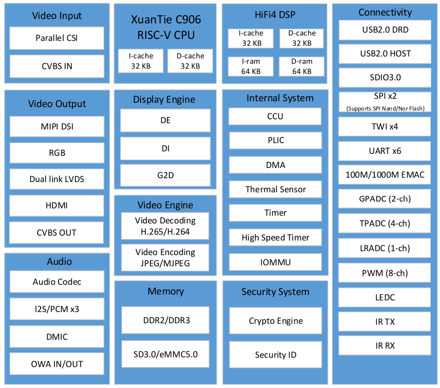 Allwinner D1 SoC block diagram