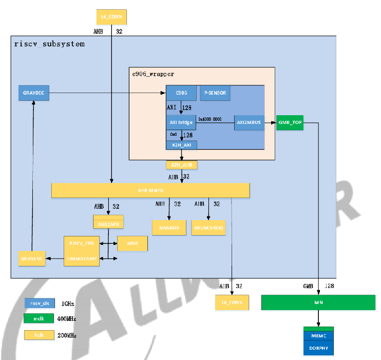 RISC-V System Block Diagram