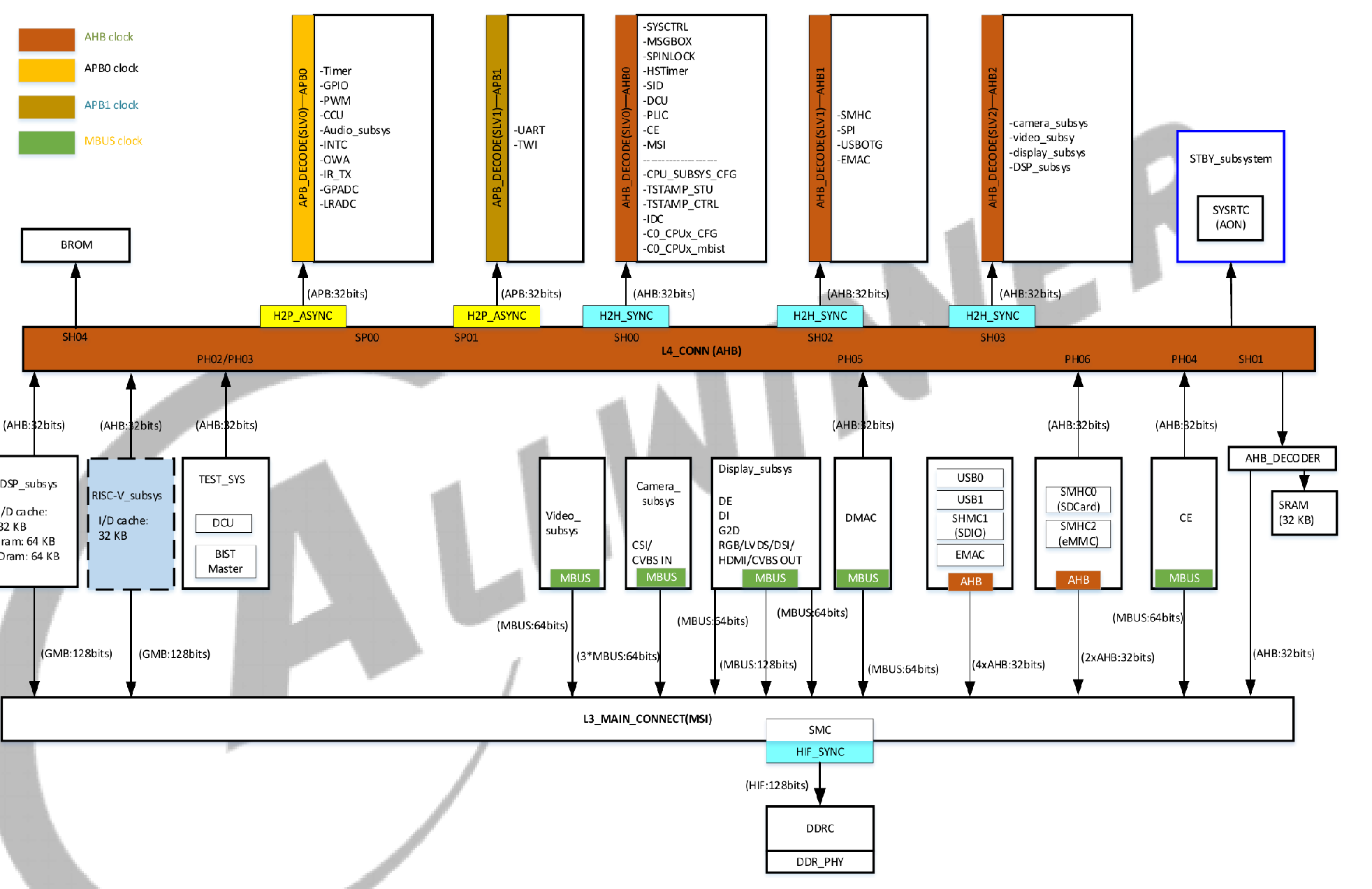 System bus tree