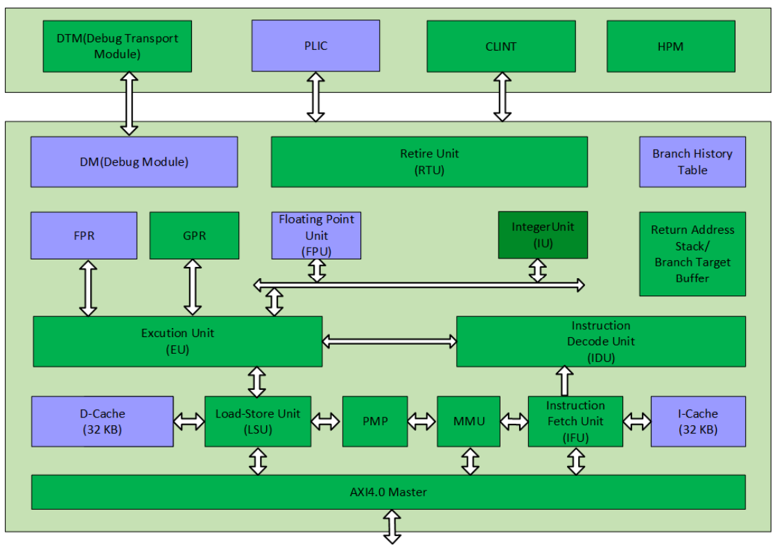 XuanTie C906 core structure